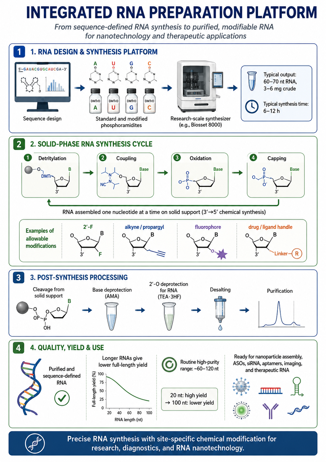 Chemical RNA Synthesis Scheme